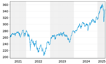 Chart HSBC Trinkaus German Equity - 5 Years