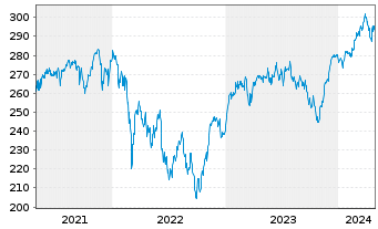 Chart HSBC Trinkaus German Equity - 5 Years