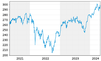 Chart HSBC Trinkaus German Equity - 5 années