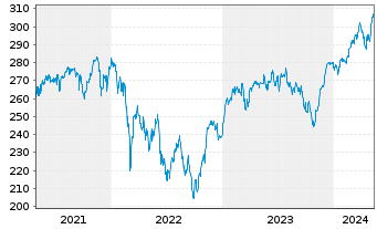 Chart HSBC Trinkaus German Equity - 5 Jahre