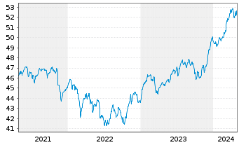 Chart DEGUSSA BANK UNIV.-RENTENFONDS Inhaber-Anteile - 5 Years