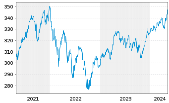 Chart DWS ESG Qi LowVol Eur Inhaber-Anteile NC - 5 années
