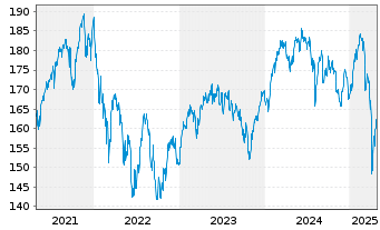 Chart DWS EUROVESTA - 5 Years