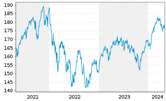 Chart DWS EUROVESTA - 5 Years