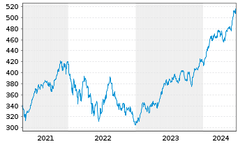 Chart DWS Nordamerika Inhaber-Anteile - 5 Years