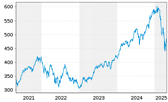 Chart DWS Nordamerika Inhaber-Anteile - 5 Years