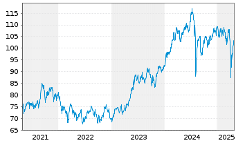 Chart DWS Nomura Japan Growth - 5 Years