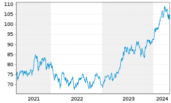 Chart DWS Nomura Japan Growth - 5 années