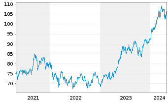 Chart DWS Nomura Japan Growth - 5 Years