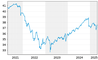 Chart DWS Global Hybrid Bond Fund - 5 Years