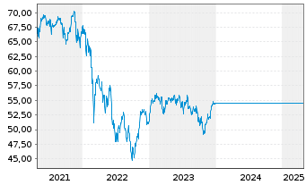 Chart UNIFONDS - 5 Jahre