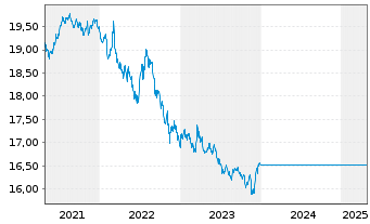 Chart UniRenta Inhaber-Anteile - 5 années