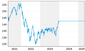 Chart UniRak - 5 Jahre