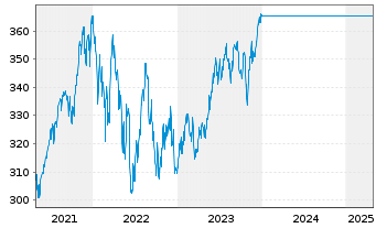 Chart UniGlobal Inh.-Ant. Ant.sch.kl. - 5 années