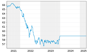 Chart UniEuroRenta Inhaber-Anteile - 5 Jahre