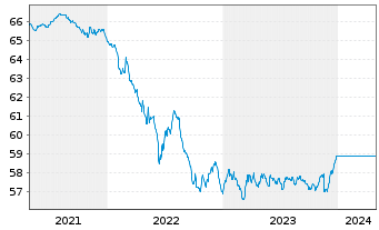 Chart UniEuroRenta Inhaber-Anteile - 5 Years