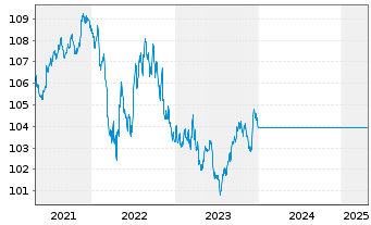 Chart UniKapital Inhaber-Anteile - 5 Jahre