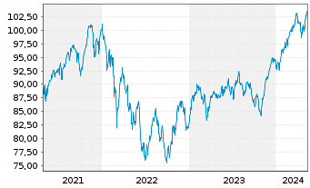 Chart DWS-Merkur-Fonds 1 Inhaber-Anteile - 5 années