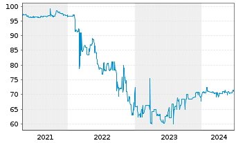 Chart IKB Funding Trust EO-FLR Notes 2002(08/Und.) - 5 années