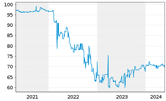 Chart IKB Funding Trust EO-FLR Notes 2002(08/Und.) - 5 Years