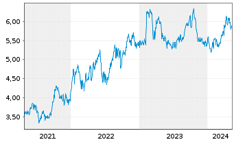 Chart BP PLC Shares (Dt. Zert.) DL -,25 - 5 Years