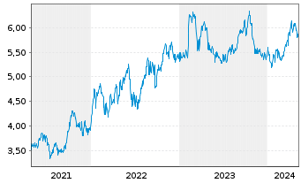 Chart BP PLC Shares (Dt. Zert.) DL -,25 - 5 Jahre