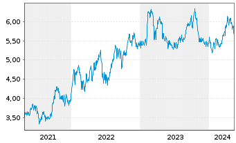 Chart BP PLC Shares (Dt. Zert.) DL -,25 - 5 années