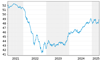 Chart DELBRÜCK Renten UNION-Fonds Inhaber-Anteile - 5 Jahre