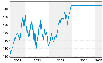 Chart UniNordamerika Inhaber-Anteile Ant.sch.kl. - 5 années