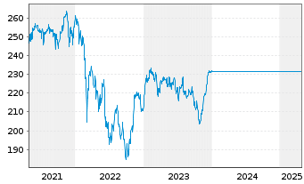 Chart UniNachhaltig Aktien Deut. Inh-Ant Ant.sch.kl. - 5 Jahre