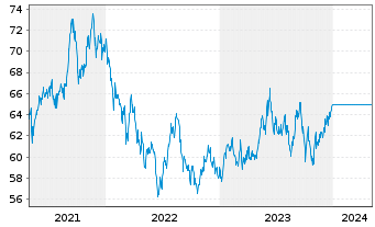 Chart UniJapan Inh.-Ant. ANT.SCH.KL. - 5 Years