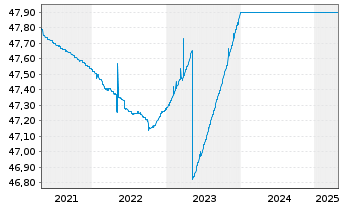 Chart UnionGeldmarktFonds - 5 années