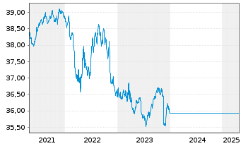 Chart UniKapital -net- Inhaber-Anteile - 5 Jahre