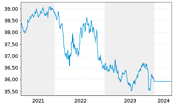 Chart UniKapital -net- Inhaber-Anteile - 5 Years