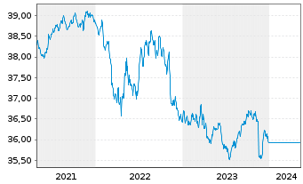 Chart UniKapital -net- Inhaber-Anteile - 5 Years