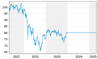 Chart UniFonds -net- Inhaber-Anteile - 5 Years