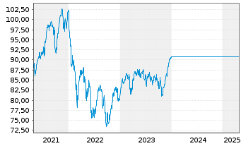 Chart UniEuropa -net- - 5 années