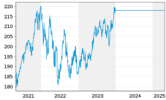 Chart UniGlobal -net- - 5 années