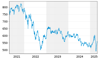 Chart UBS(D)Equity Fd.Sm.Caps Germ. - 5 années