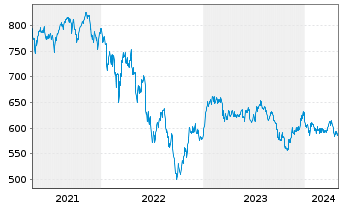 Chart UBS(D)Equity Fd.Sm.Caps Germ. - 5 Years