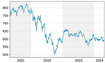 Chart UBS(D)Equity Fd.Sm.Caps Germ. - 5 années