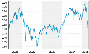 Chart Metzler European Eq.Sustain. Inhaber-Anteile A - 5 Jahre