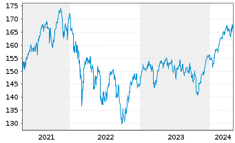 Chart Metzler European Eq.Sustain. Inhaber-Anteile A - 5 Years