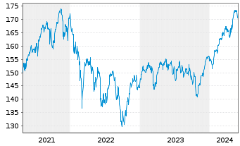 Chart Metzler European Eq.Sustain. Inhaber-Anteile A - 5 Years