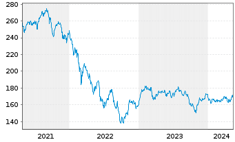 Chart Metzler German Sm.Comp.Sust. Inhaber-Anteile A - 5 Years