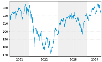 Chart Pioneer Investm. German Equity - 5 Jahre