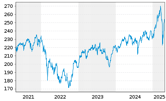 Chart Pioneer Investm. German Equity - 5 années