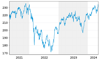 Chart Pioneer Investm. German Equity - 5 Years