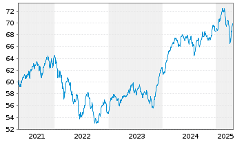 Chart MEAG EuroBalance Inhaber-Anteile - 5 années