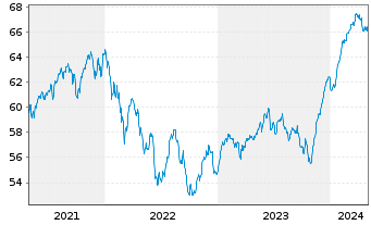Chart MEAG EuroBalance Inhaber-Anteile - 5 Years